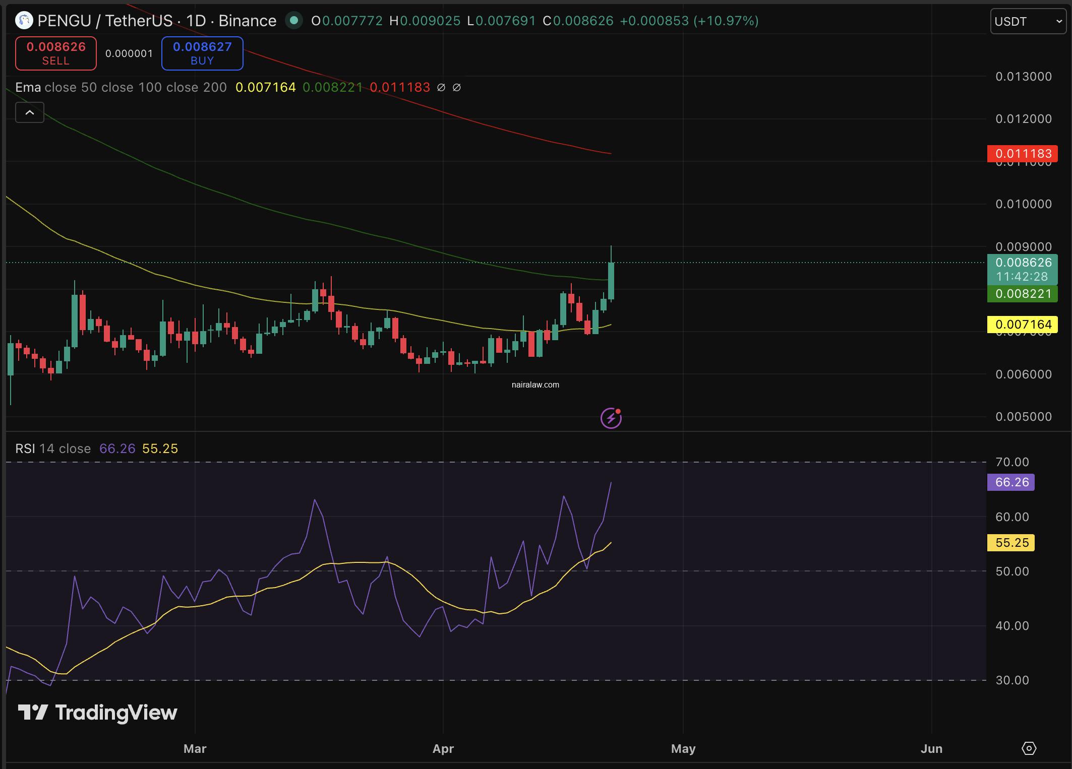 Pudgy Penguins' PENGU token is posting double-digit gains while memecoins start popping up in every crypto feed.  What's next?