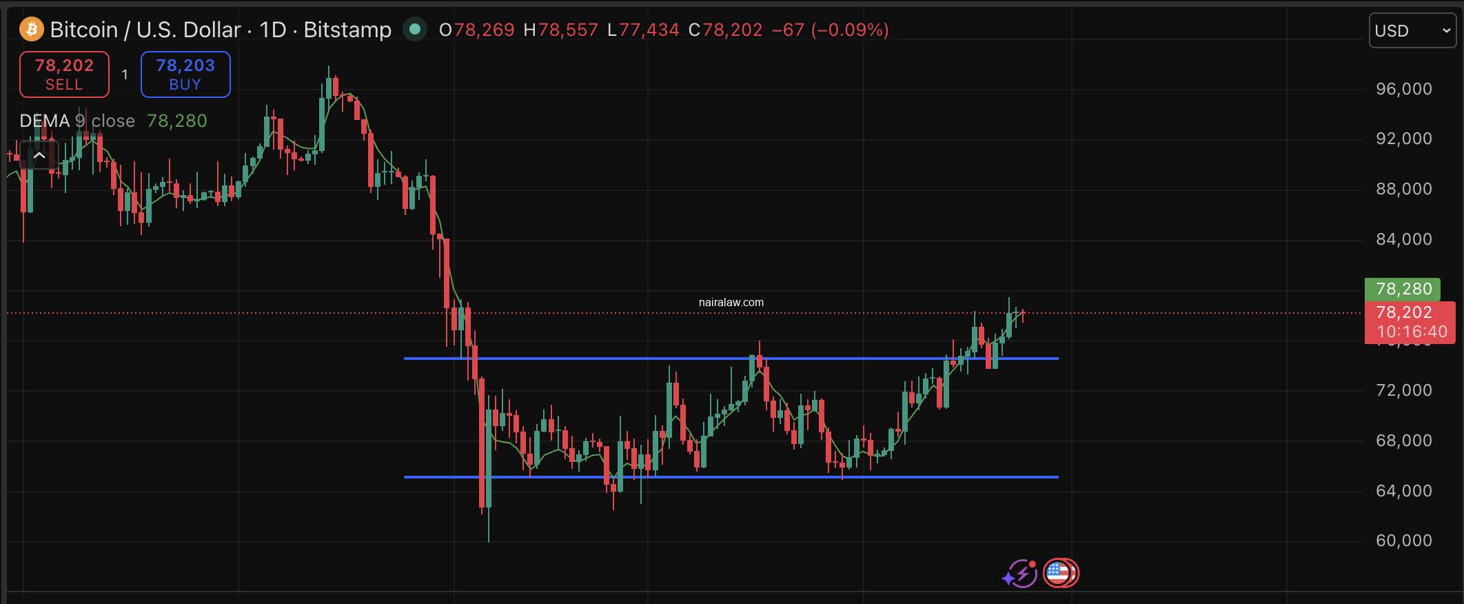Metaplanet just doubled down again, believing in its Bitcoin price prediction. The firm announced ¥8 billion bonds with zero-interest.