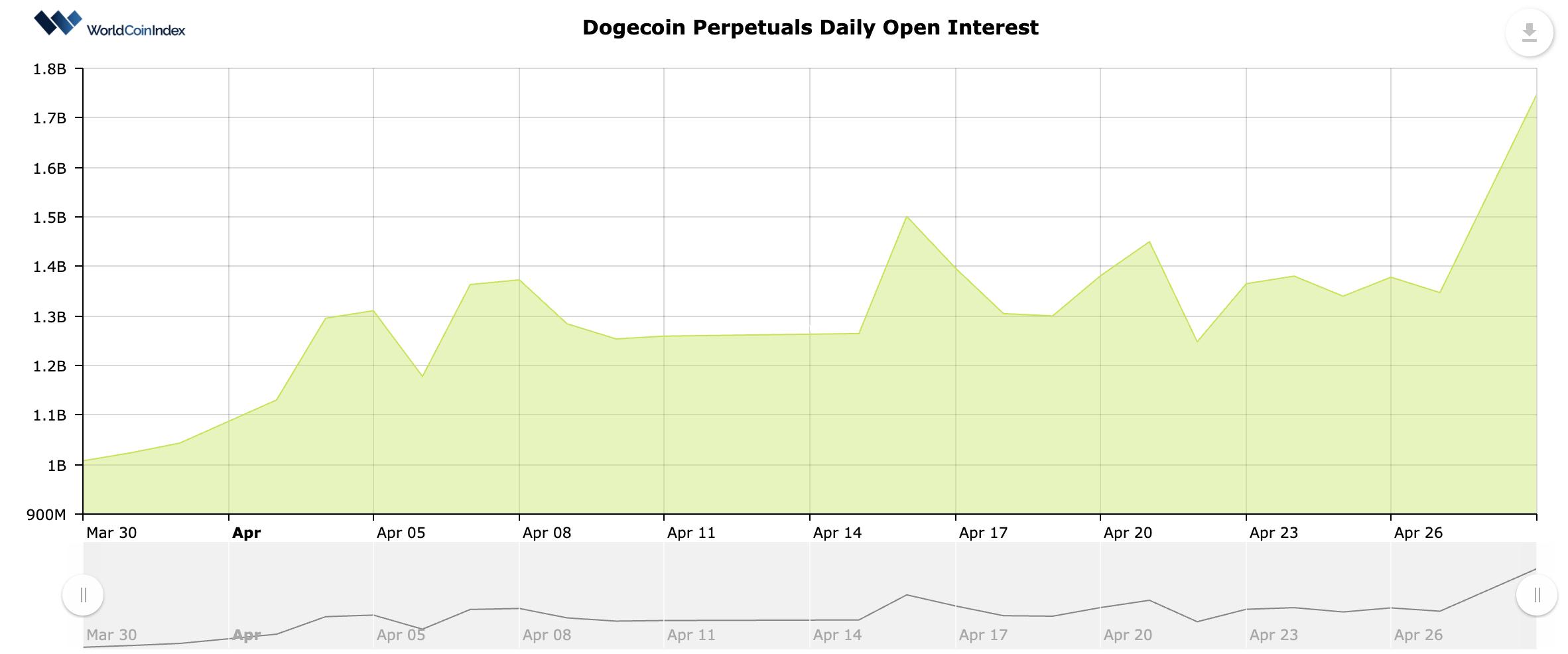 Dogecoin price is pressing a rally with SpaceX IPO speculation accelerating as the most-awaited narrative for DOGE.